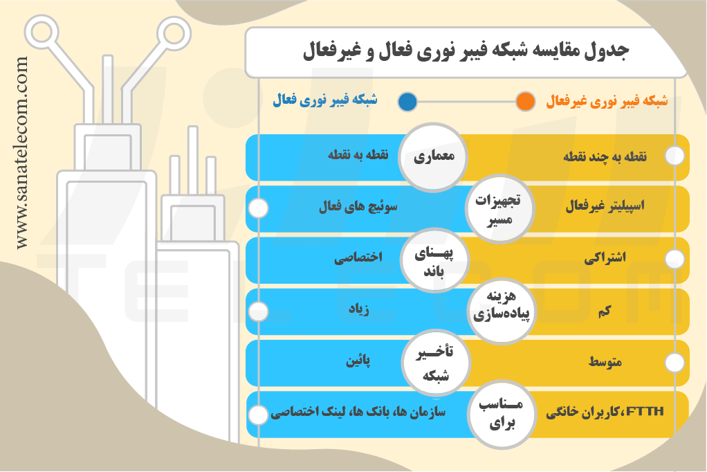 شبکه فیبر نوری فعال و غیر فعال