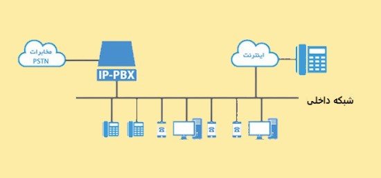 اجزای تشکیل دهنده مرکز تلفن تحت شبکه IP PBX IP PBX چیست و چگونه کار میکند؟
